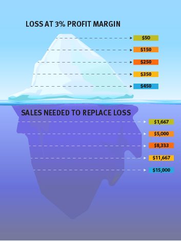 Retail Cost-Cutting Strategies